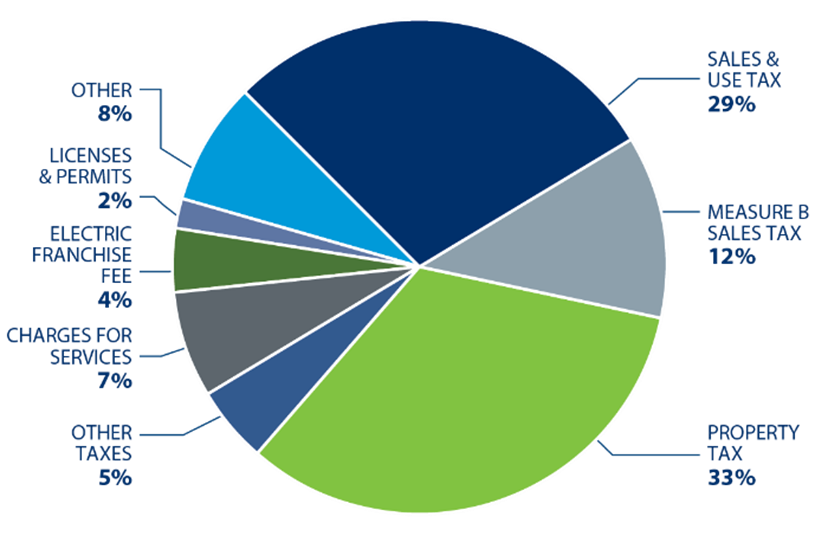 2026-27 General Fund revenue sources pie chart